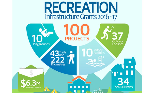 2016/17 Recreation Infrastructure Grants infographic.