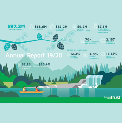 Infographic showing funding from Columbia Basin Trust. 