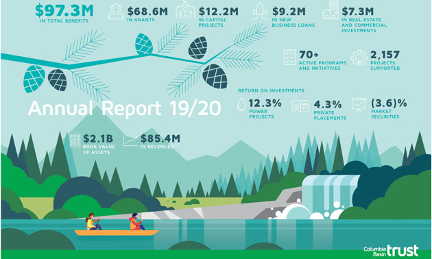 Infographic showing funding from Columbia Basin Trust. 