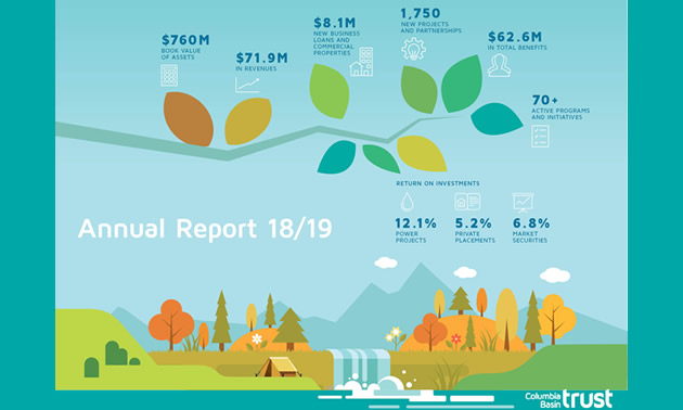 Graph showing financial status of Columbia Basin Trust. 