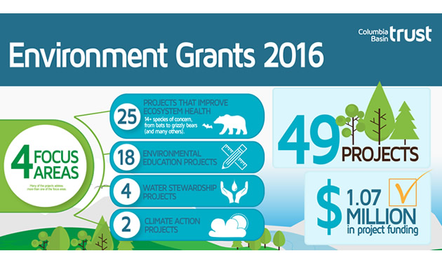 Forty-nine projects were approved for funding in 2016 with a combined total of $1.07 million from Columbia Basin Trust's Environment Grants program. 