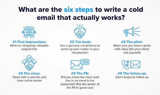 Graphic outlining the 6 steps to write an effective cold email. 