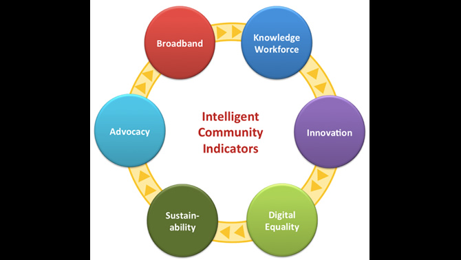 The six pillars that an Intelligent Community strives for are: Broadband Infrastructure, Knowledge Workforce, Innovation, Digital Equality, Sustainability and Advocacy.