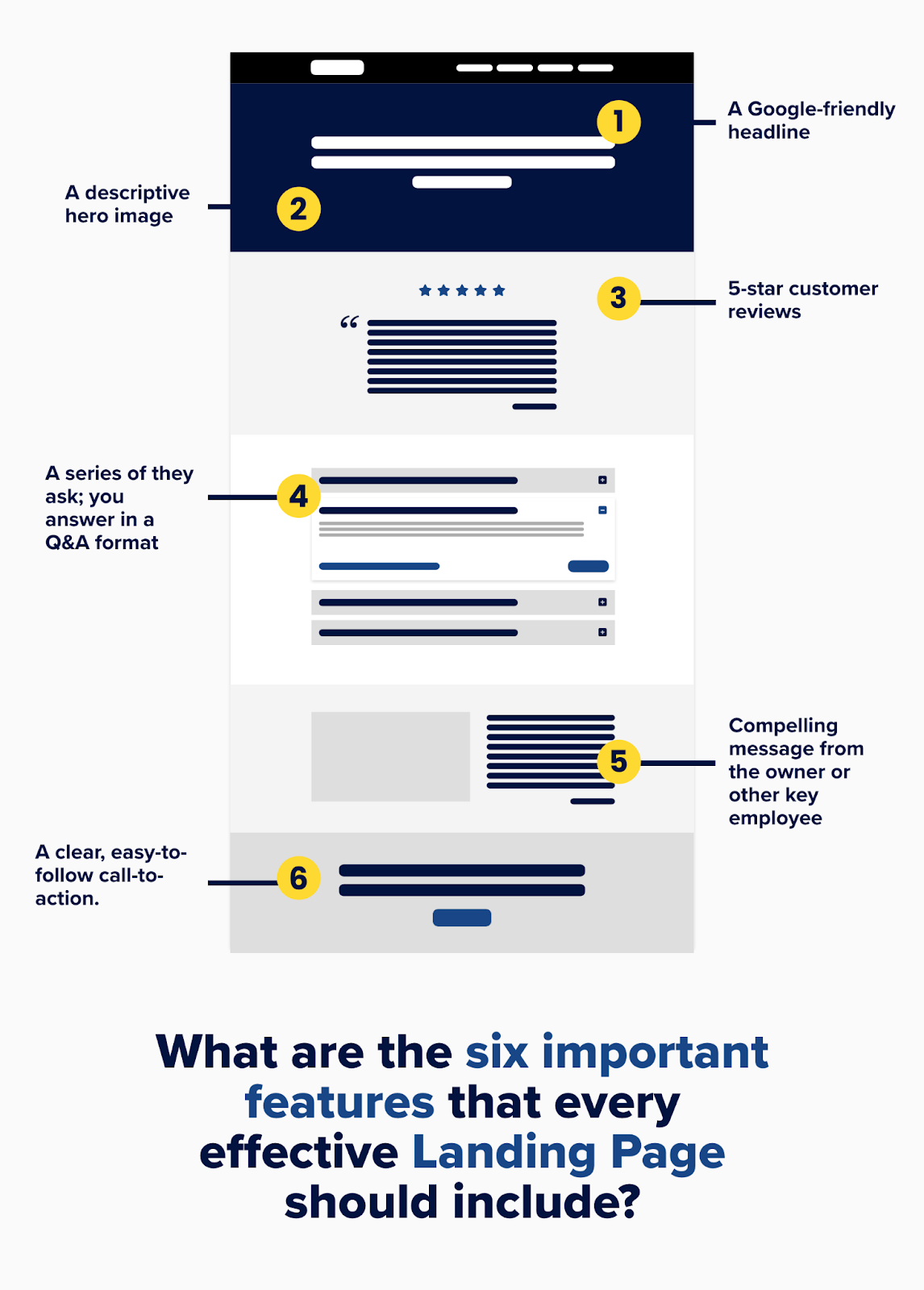 Icon of a website with the six important features that every Landing Page should include