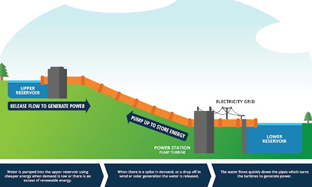 Graphic showing how an upper and lower reservoir work in tandem to create energy. 