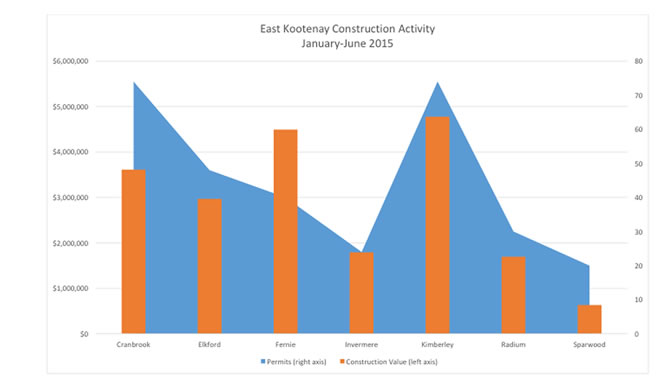 Graph of construction in the East Kootenay. 