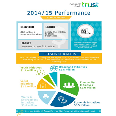 A graphic of the Columbia Basin Trust's Annual Report. 
