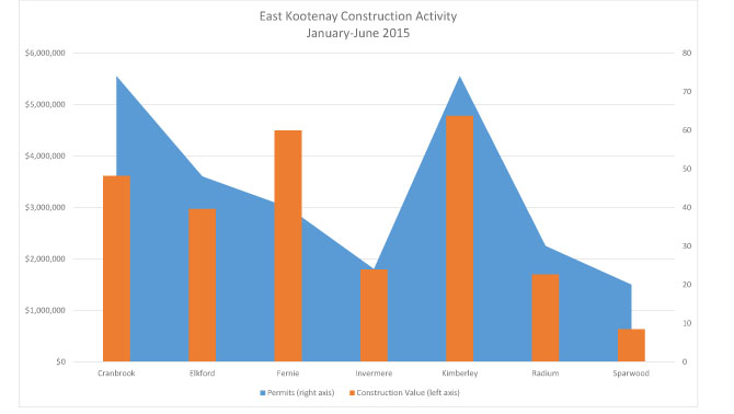 Graph showing construction details for the East Kootenays. 