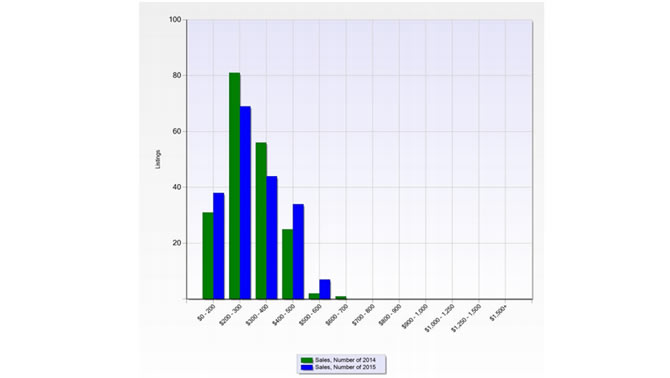 Graphic of housing sales. 