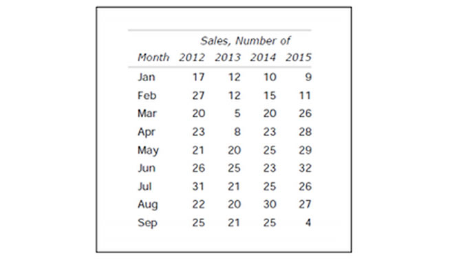 Chart listing housing sales from 2012 to 2015. 