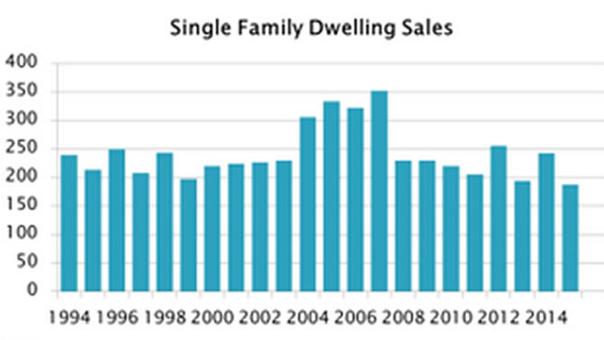 Graphic of single-family dwelling sold in Cranbrook since 1994. 