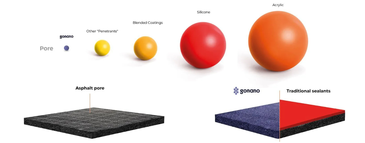 Diagram showing asphalt pore sizing and the difference between gonano and traditional sealants
