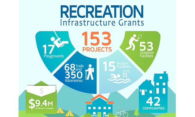 Graphic showing the recreation grants that Columbia Basin Trust will be funding. 